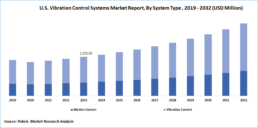 Vibration Control Systems Market Size